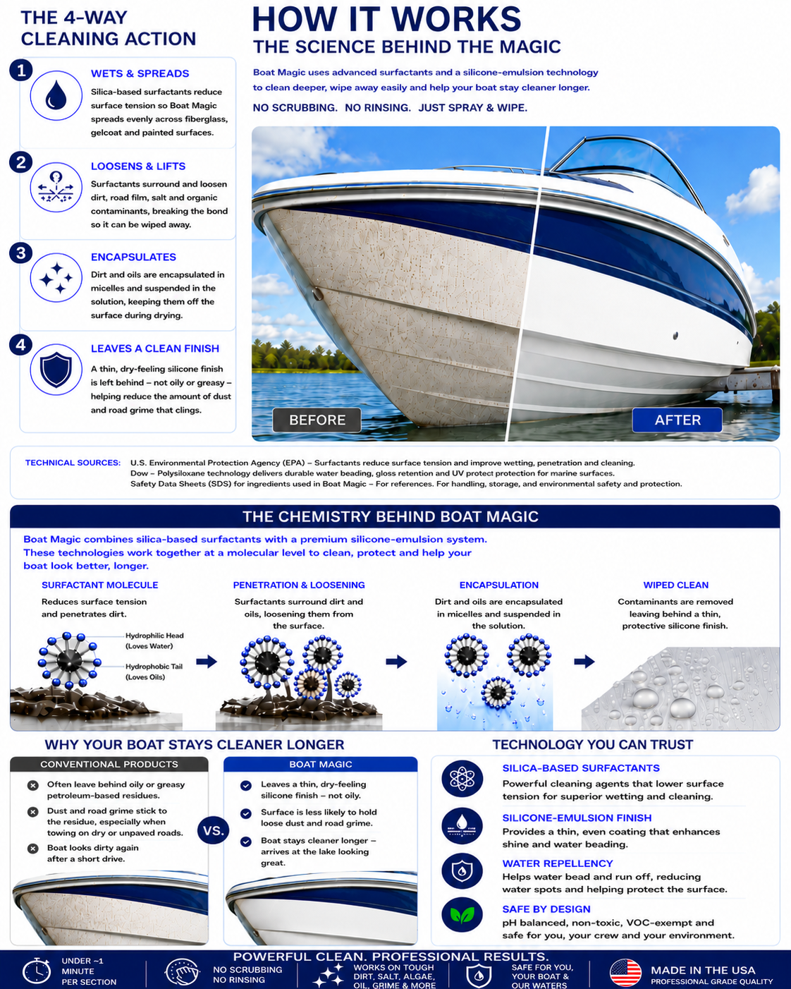How It Works page for Boat Magic